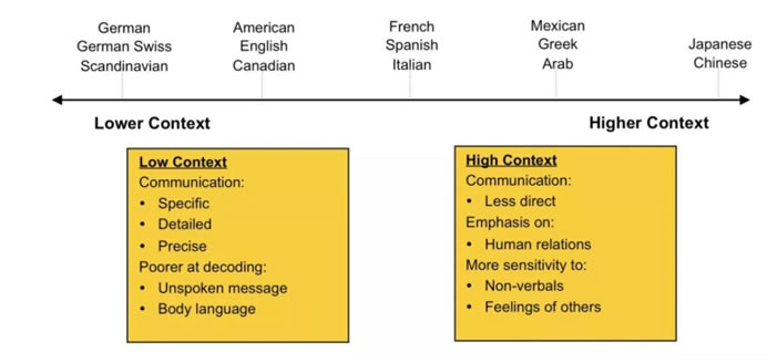 Internationalisation - Lower and Higher Context Specifics
